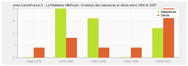 La Madeleine-Villefrouin : Evolution des naissances et décès entre 1968 et 2007